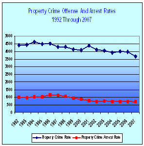 Property Crime Chart